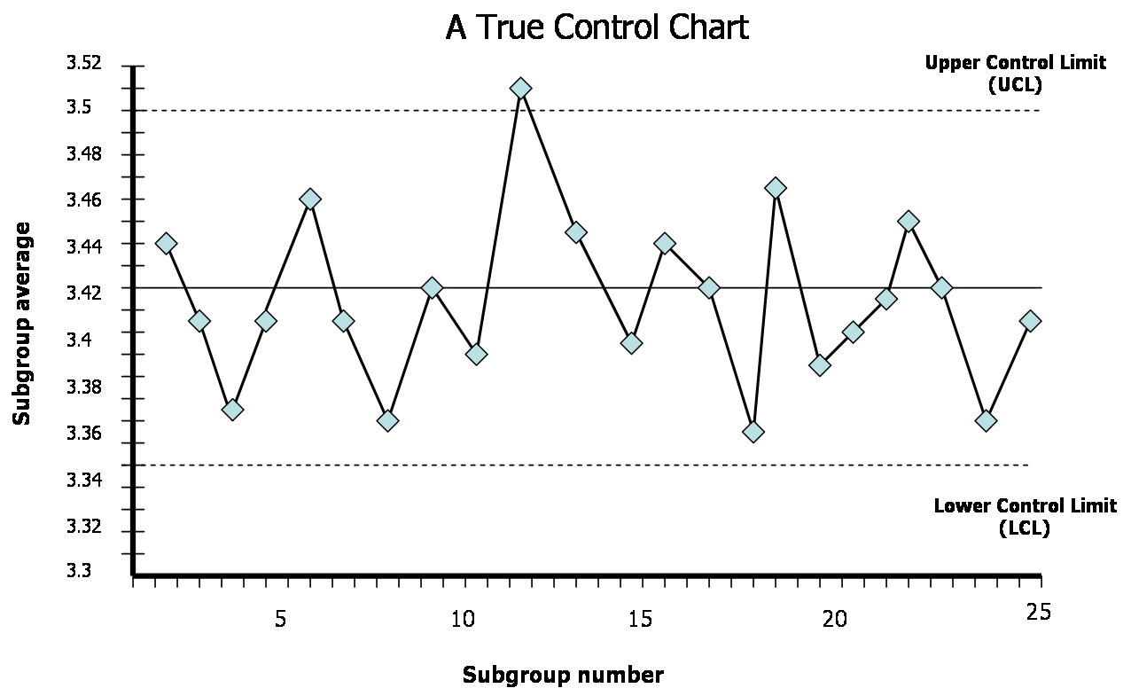 True control. Control Chart. Контроль качества графики. Диаграммы контроля качества. Диаграмма Шухарта.